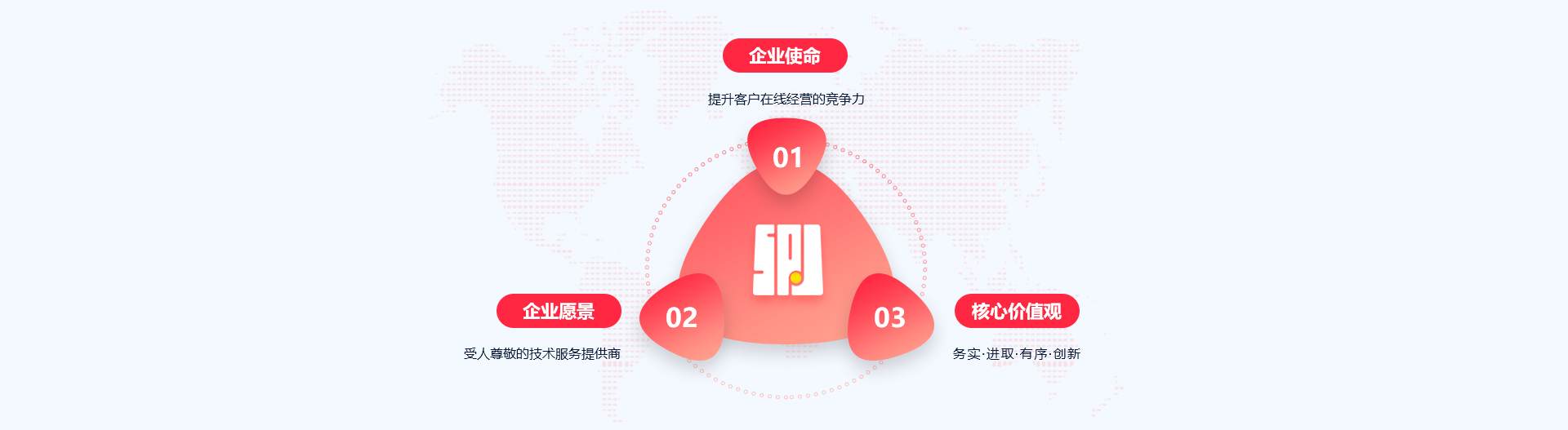 企业使命：提升客户在线经营的竞争力；企业愿景：受人尊敬的技术服务提供商；核心价值观：务实·进取·有序·创新
